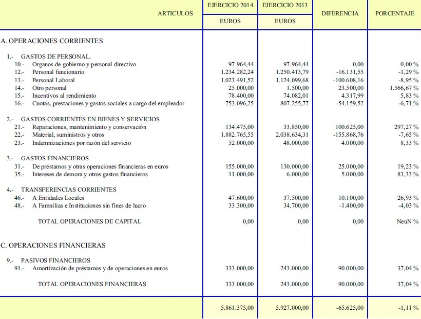 gastos2014